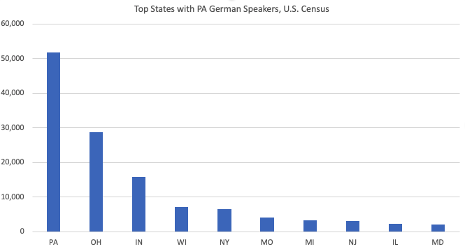 Chart of top 10 states with Pennsylvania German speakers. See more information in long description. ALT Text is repeated below for other viewers.