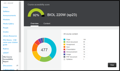Course Accessibility Report for BIOL 220W. The course is scoring 92% and 477 documents in it. The documents are broken into types in a pie chart.