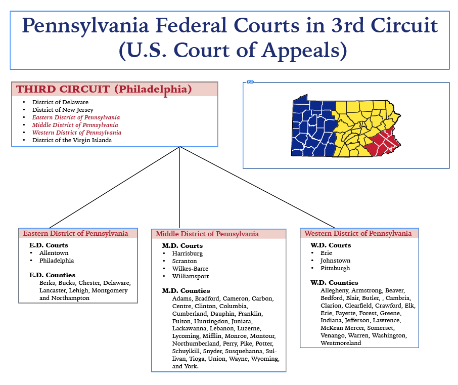 Diagram showing the three federal court districts of Pennsylvania within the U.S. Third Circuit.  See details below.