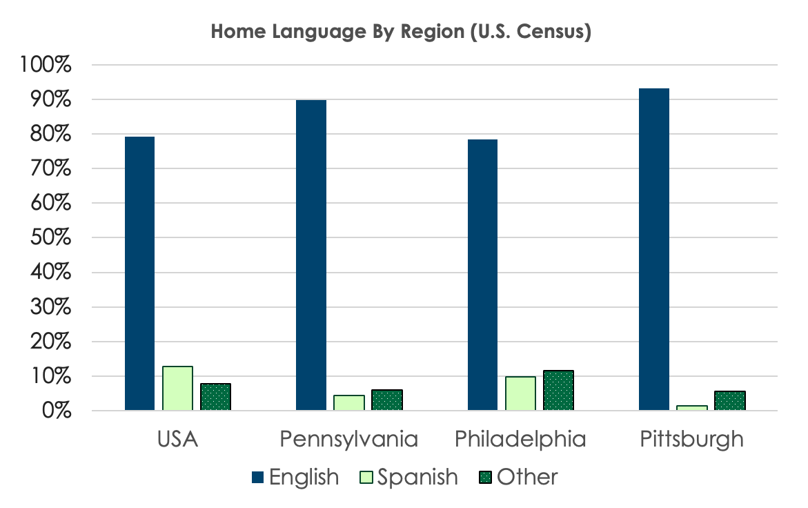 Bar Chart 'Home Language By Region' showing percentage of English, Spanish and Other Languages for the U.S., Pennsylvania, Philadelphia and Pittsburgh. See specific data in the summary and table below.