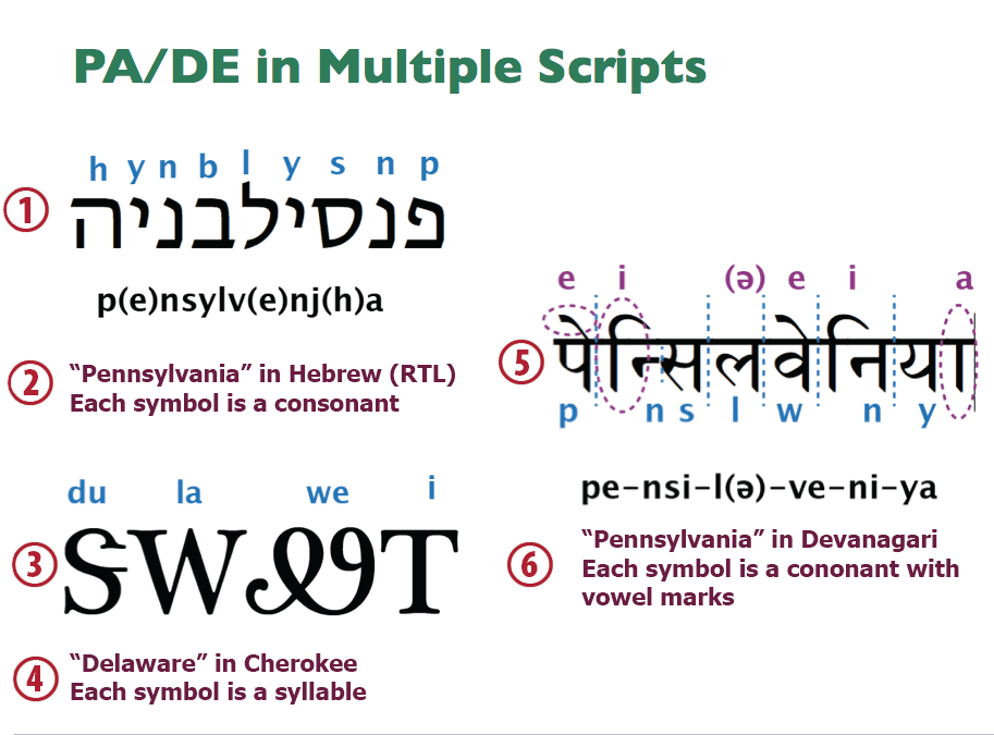 Same slide with a reading order grouped by image and text for each script. See additional details below.