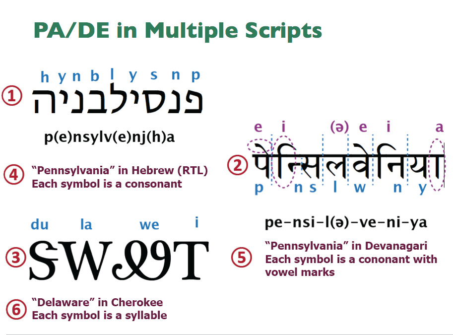 Slide shows the names Pennsylvania or Delaware in Hebrew, Cherokee and Devanagari. Images are read first then captions. See additional details below.