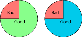 Two pie charts. In first, red is bad, green is good. In second, blue is good.