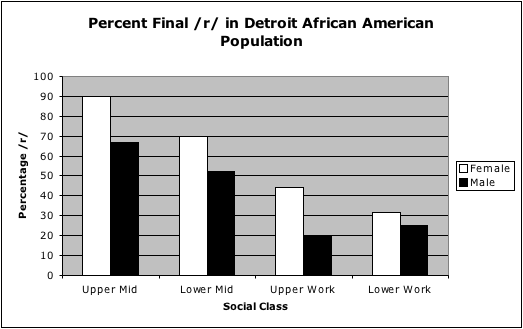 Percent Final /r/ in Detroit African American Population