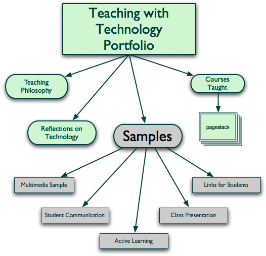 Concept map diagram - See outline after image
