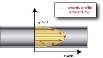 Velocity profile of laminar flow in a pipe